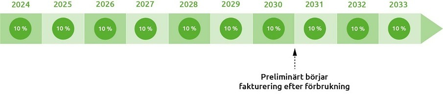Tidplan införande av vattenmätare i Båstads kommun.